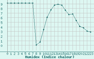 Courbe de l'humidex pour Croisette (62)