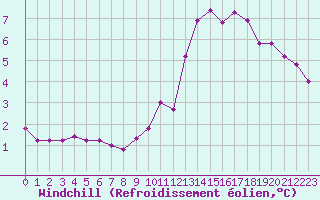 Courbe du refroidissement olien pour Thnes (74)