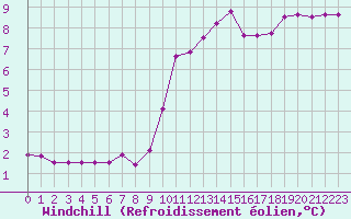 Courbe du refroidissement olien pour Nancy - Ochey (54)
