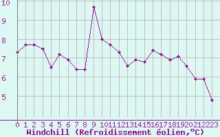 Courbe du refroidissement olien pour Cap de la Hve (76)