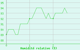 Courbe de l'humidit relative pour Apt (84)