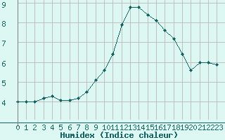 Courbe de l'humidex pour Saint-Germain-le-Guillaume (53)