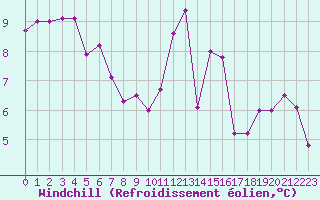 Courbe du refroidissement olien pour Saint-Jean-de-Liversay (17)