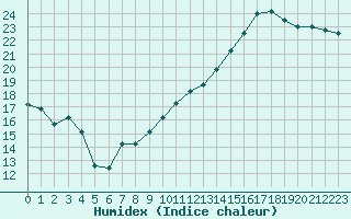 Courbe de l'humidex pour Orly (91)