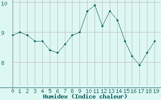 Courbe de l'humidex pour Recoules de Fumas (48)