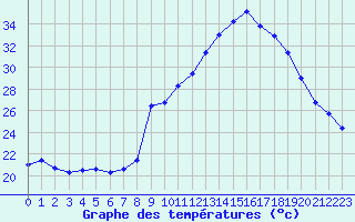 Courbe de tempratures pour Nmes - Courbessac (30)