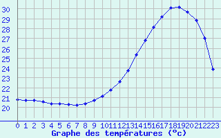 Courbe de tempratures pour Souprosse (40)