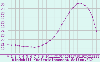 Courbe du refroidissement olien pour Souprosse (40)
