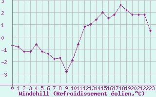Courbe du refroidissement olien pour Saint-Nazaire (44)