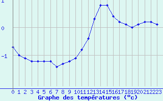 Courbe de tempratures pour Ancey (21)