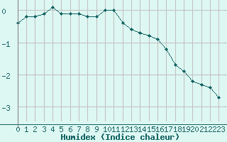 Courbe de l'humidex pour Chailles (41)