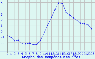 Courbe de tempratures pour Leign-les-Bois (86)