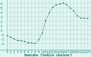 Courbe de l'humidex pour Cerisiers (89)