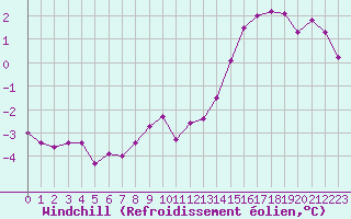 Courbe du refroidissement olien pour Albert-Bray (80)