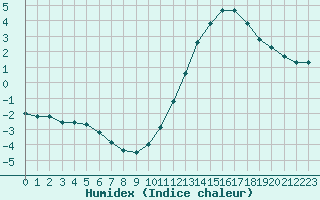 Courbe de l'humidex pour L'Huisserie (53)