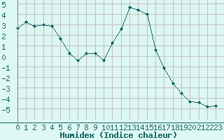 Courbe de l'humidex pour Saint-Vran (05)