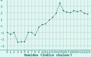 Courbe de l'humidex pour Avord (18)