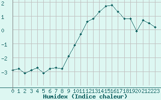 Courbe de l'humidex pour Avila - La Colilla (Esp)