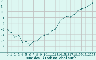 Courbe de l'humidex pour Metz-Nancy-Lorraine (57)
