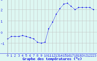 Courbe de tempratures pour Tarbes (65)