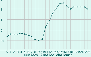 Courbe de l'humidex pour Tarbes (65)