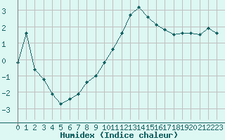 Courbe de l'humidex pour Preonzo (Sw)