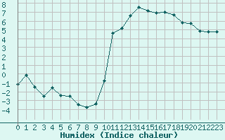 Courbe de l'humidex pour Biarritz (64)