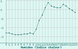 Courbe de l'humidex pour Lans-en-Vercors (38)