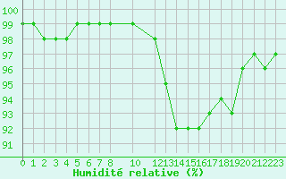Courbe de l'humidit relative pour Saint-Germain-le-Guillaume (53)