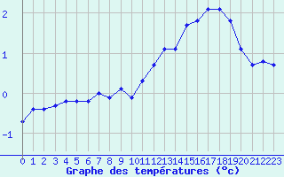 Courbe de tempratures pour Saint-Amans (48)