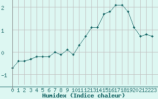 Courbe de l'humidex pour Saint-Amans (48)