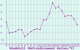 Courbe du refroidissement olien pour Haegen (67)