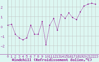 Courbe du refroidissement olien pour Valleroy (54)