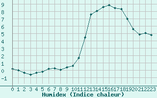 Courbe de l'humidex pour Leign-les-Bois (86)