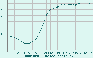 Courbe de l'humidex pour Saint-Brieuc (22)