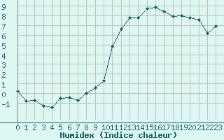 Courbe de l'humidex pour Agen (47)