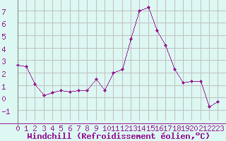 Courbe du refroidissement olien pour La Beaume (05)
