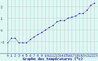 Courbe de tempratures pour Sermange-Erzange (57)