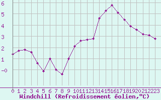 Courbe du refroidissement olien pour Herserange (54)