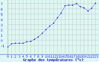 Courbe de tempratures pour Melun (77)