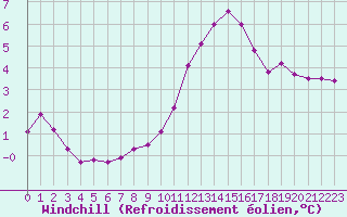 Courbe du refroidissement olien pour Trelly (50)
