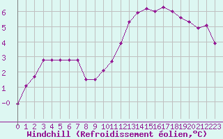 Courbe du refroidissement olien pour Beaucroissant (38)