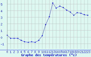 Courbe de tempratures pour Bulson (08)