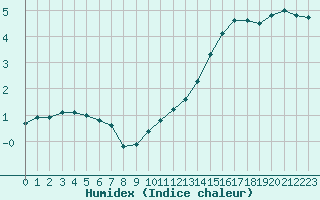 Courbe de l'humidex pour Courcouronnes (91)