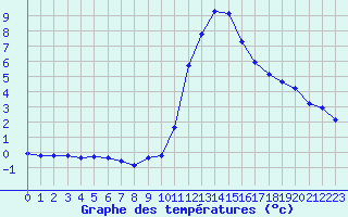 Courbe de tempratures pour Pinsot (38)