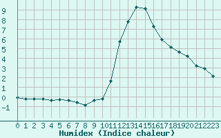 Courbe de l'humidex pour Pinsot (38)