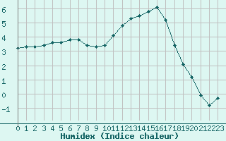 Courbe de l'humidex pour Montret (71)