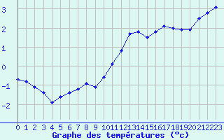 Courbe de tempratures pour L