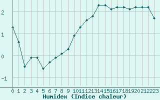 Courbe de l'humidex pour Strasbourg (67)