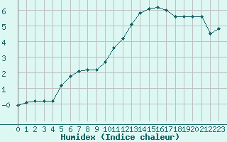 Courbe de l'humidex pour Baye (51)